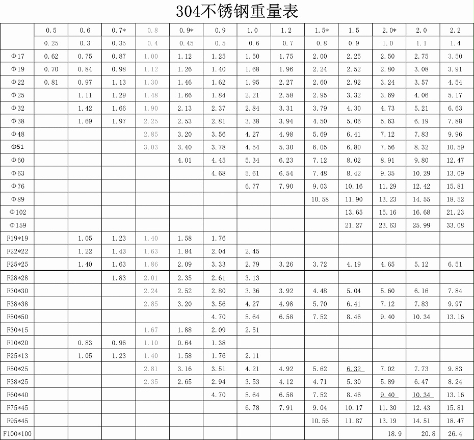 永堅(jiān)304重量表